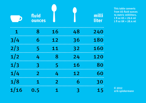 Liquid Conversion Chart Ounces To Cups